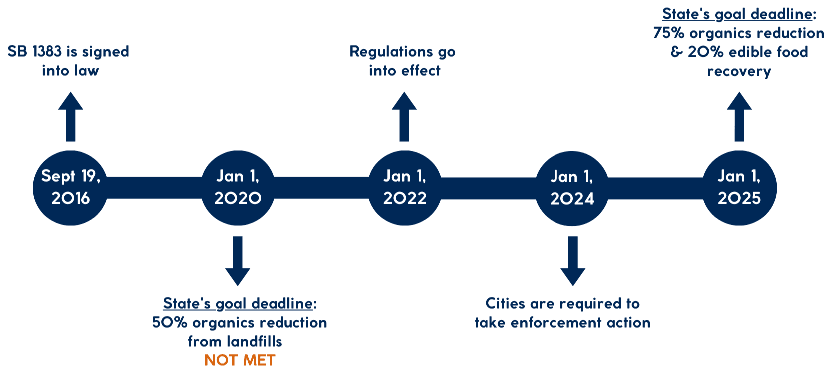 SB 1383 Implementation Timeline - Sept 19, 2016 signed into law. Jan 1, 2020 deadline for 50% organi…